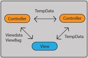 difference between viewdata viewbag and tempdata