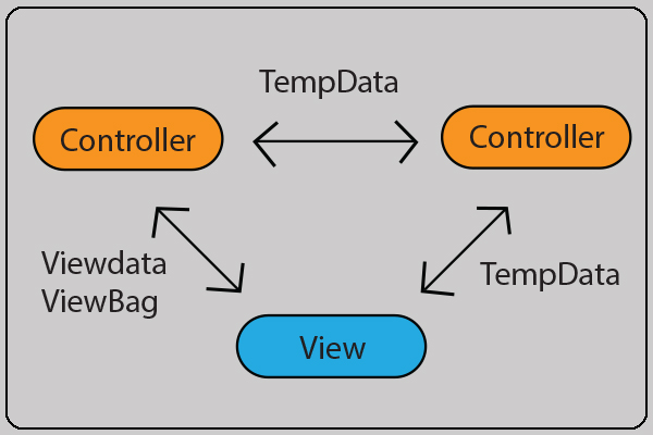 What is the Difference between ViewData, ViewBag, TempData?