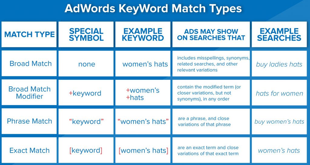 Keyword Match Types