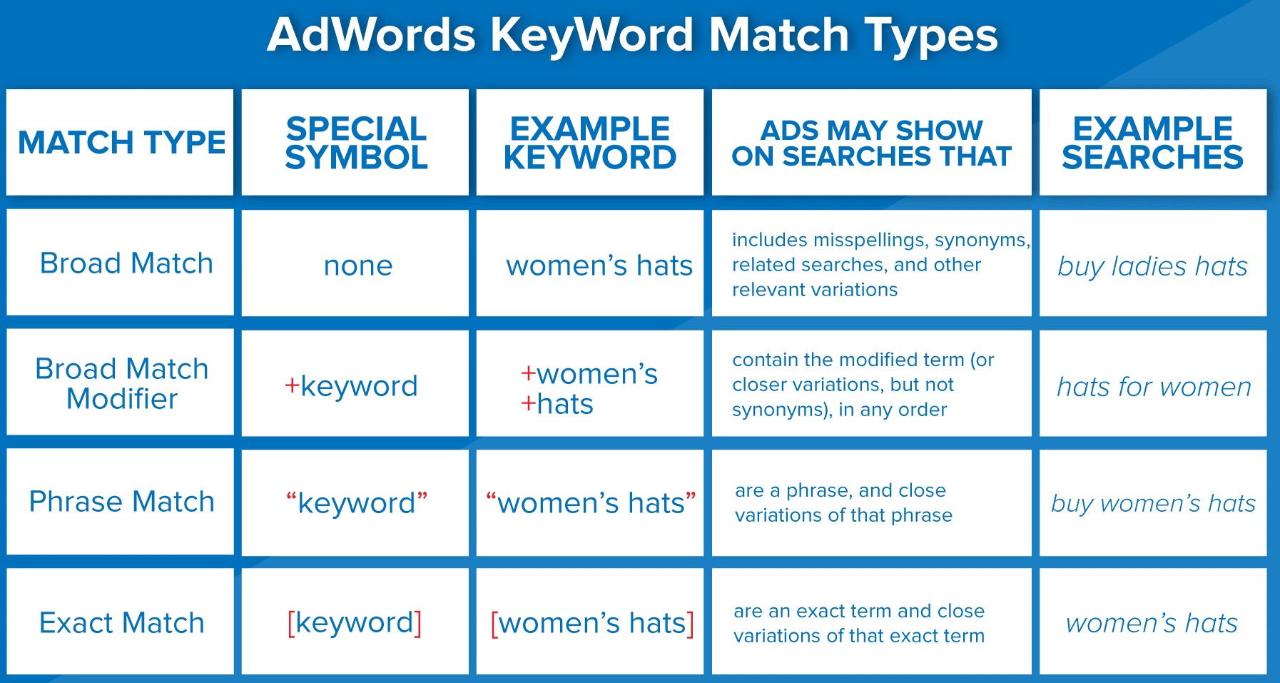 Types of Keywords – 9Grid blog